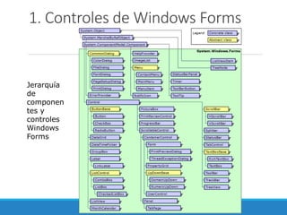 1. Controles de Windows Forms
Jerarquía
de
componen
tes y
controles
Windows
Forms
 