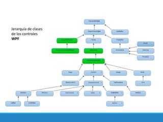 2. Controles WPFJerarquía de clases
de los controles
WPF
 