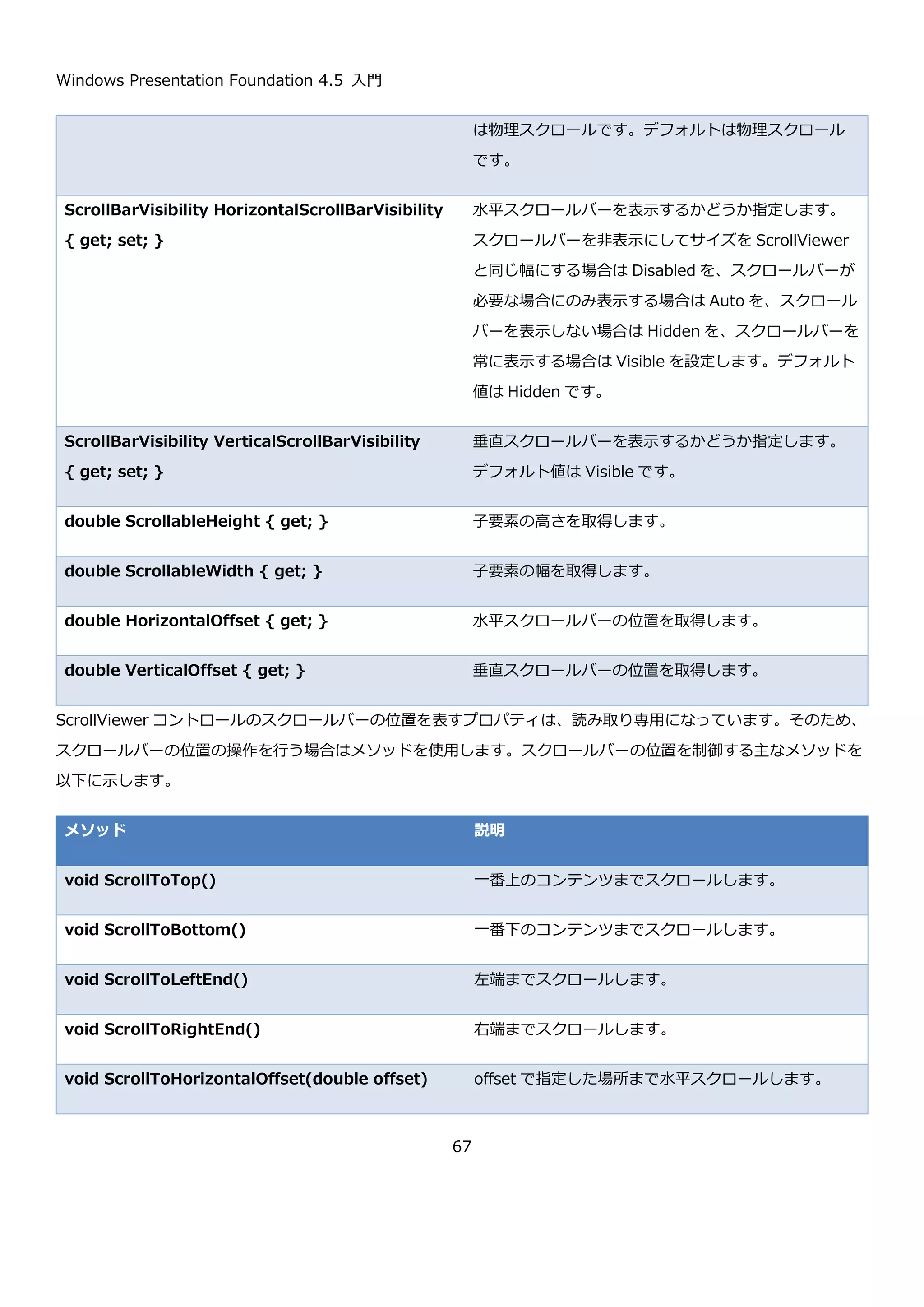 Windows Presentation Foundation 4.5 入門
67
StretchDirection StretchDirection { get;
set; }
拡大を行うのか縮小を行うのか、両方やるのかを指定しま
す。拡大のみを行う UpOnly と、縮小のみを行う
DownOnly と、拡大縮小を行う Both があります。デフォ
ルトは Both です。
75px × 75px の ViewBox にボタンを置いて Stretch プロパティを変えて違いを確認します。XAML を以下に示し
ます。
これを実行すると、以下のような結果になります。
<Window x:Class="ViewBoxSample.MainWindow"
xmlns="http://schemas.microsoft.com/winfx/2006/xaml/presentation"
xmlns:x="http://schemas.microsoft.com/winfx/2006/xaml"
Title="MainWindow" Height="350" Width="525">
<WrapPanel>
<Viewbox Width="75" Height="75" Stretch="None">
<Button Content="Button" />
</Viewbox>
<Viewbox Width="75" Height="75" Stretch="Fill">
<Button Content="Button" />
</Viewbox>
<Viewbox Width="75" Height="75" Stretch="Uniform">
<Button Content="Button" />
</Viewbox>
<Viewbox Width="75" Height="75" Stretch="UniformToFill">
<Button Content="Button" />
</Viewbox>
</WrapPanel>
</Window>
 