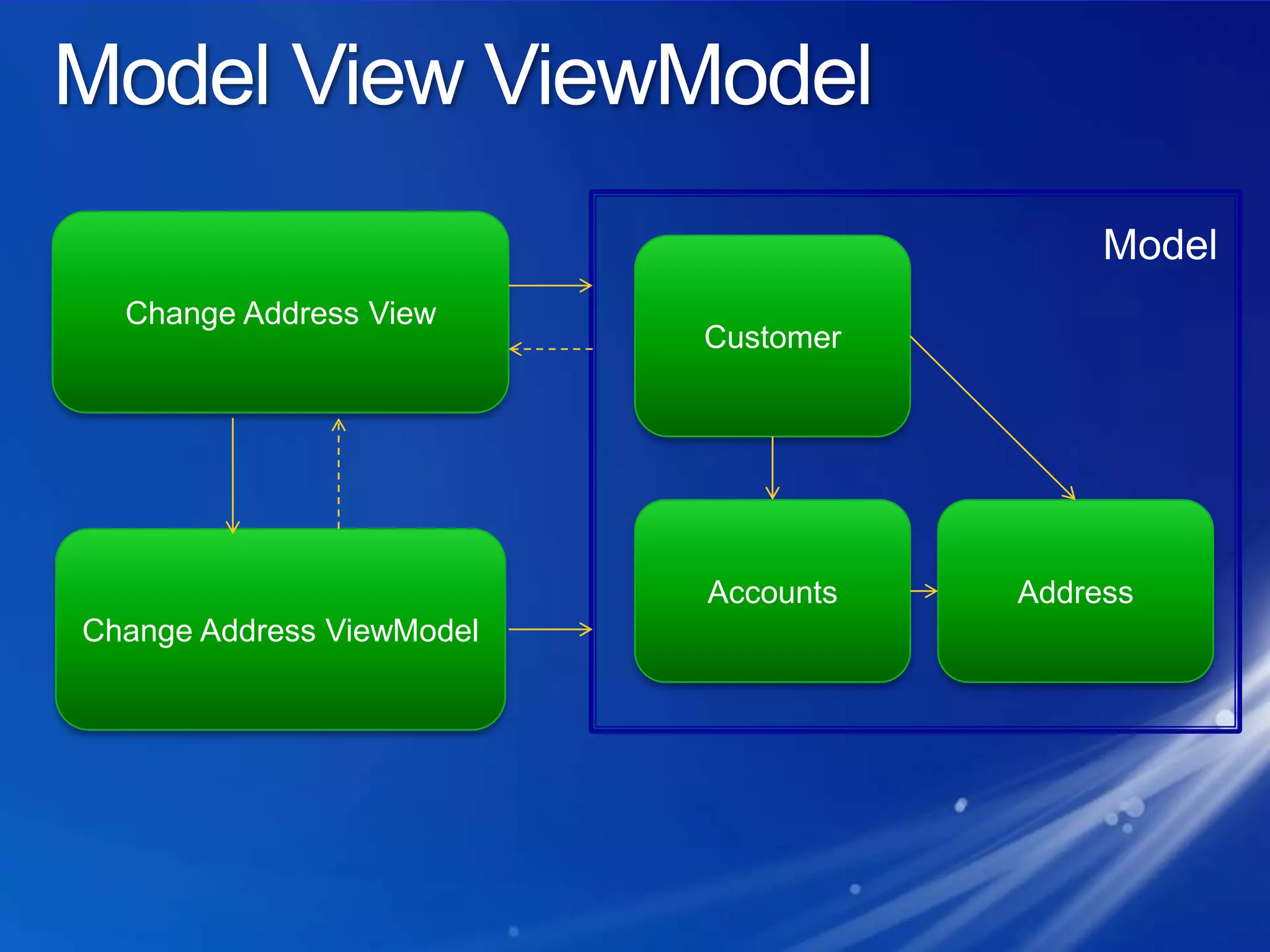Model View ViewModelChange Address ViewModelCustomerAddressAccountsChange Address ViewModel