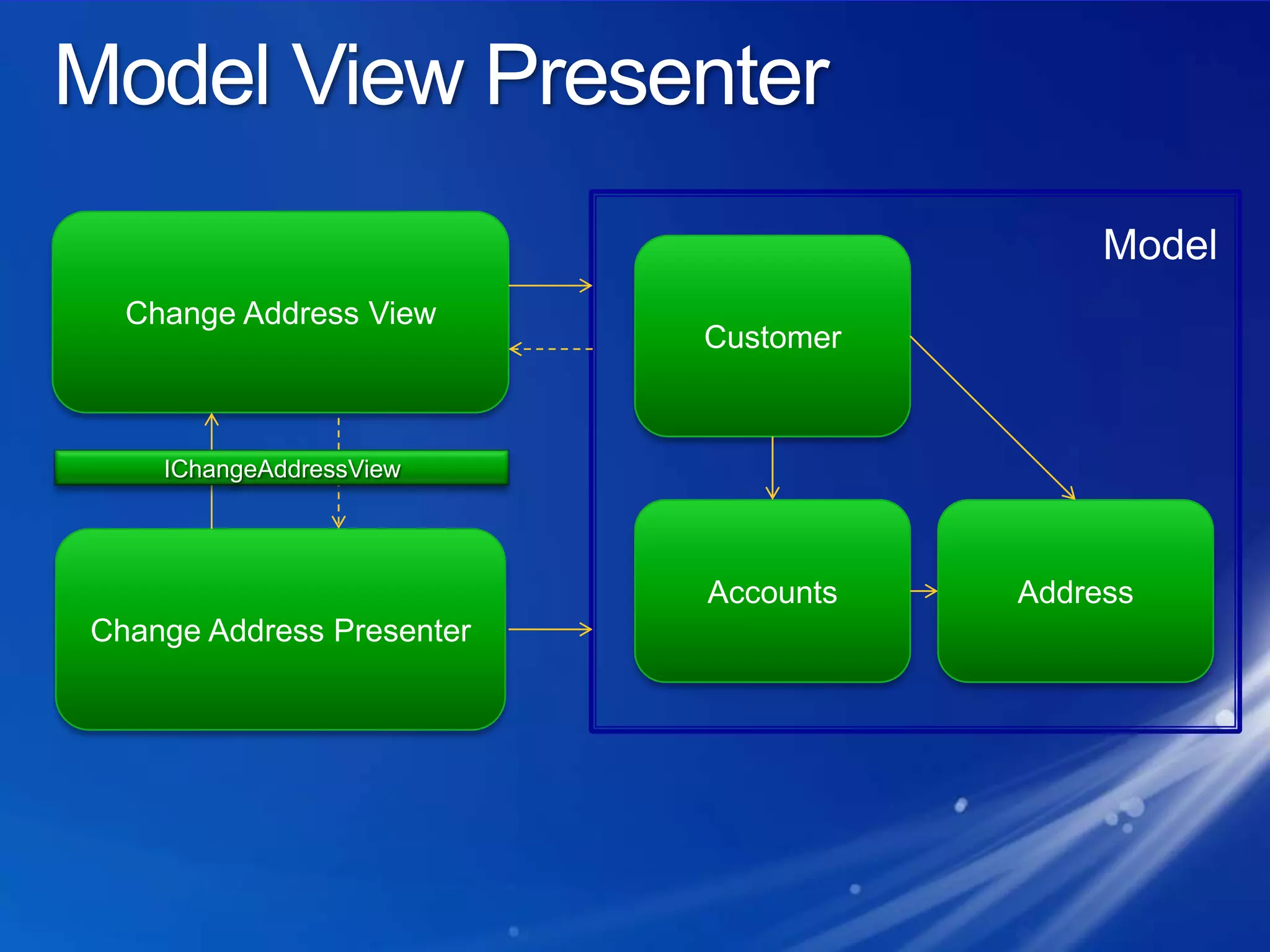 Model View PresenterChange Address ViewModelCustomerIChangeAddressViewAddressAccountsChange Address Presenter