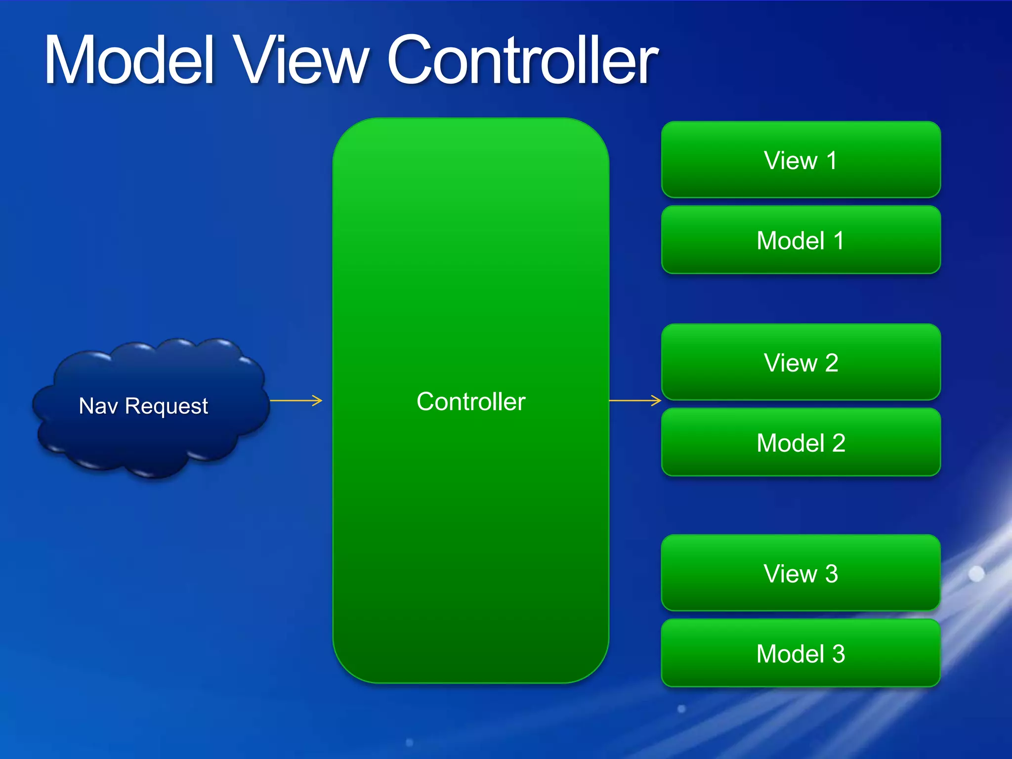 Model View ControllerControllerView 1Model 1View 2Nav RequestModel 2View 3Model 3