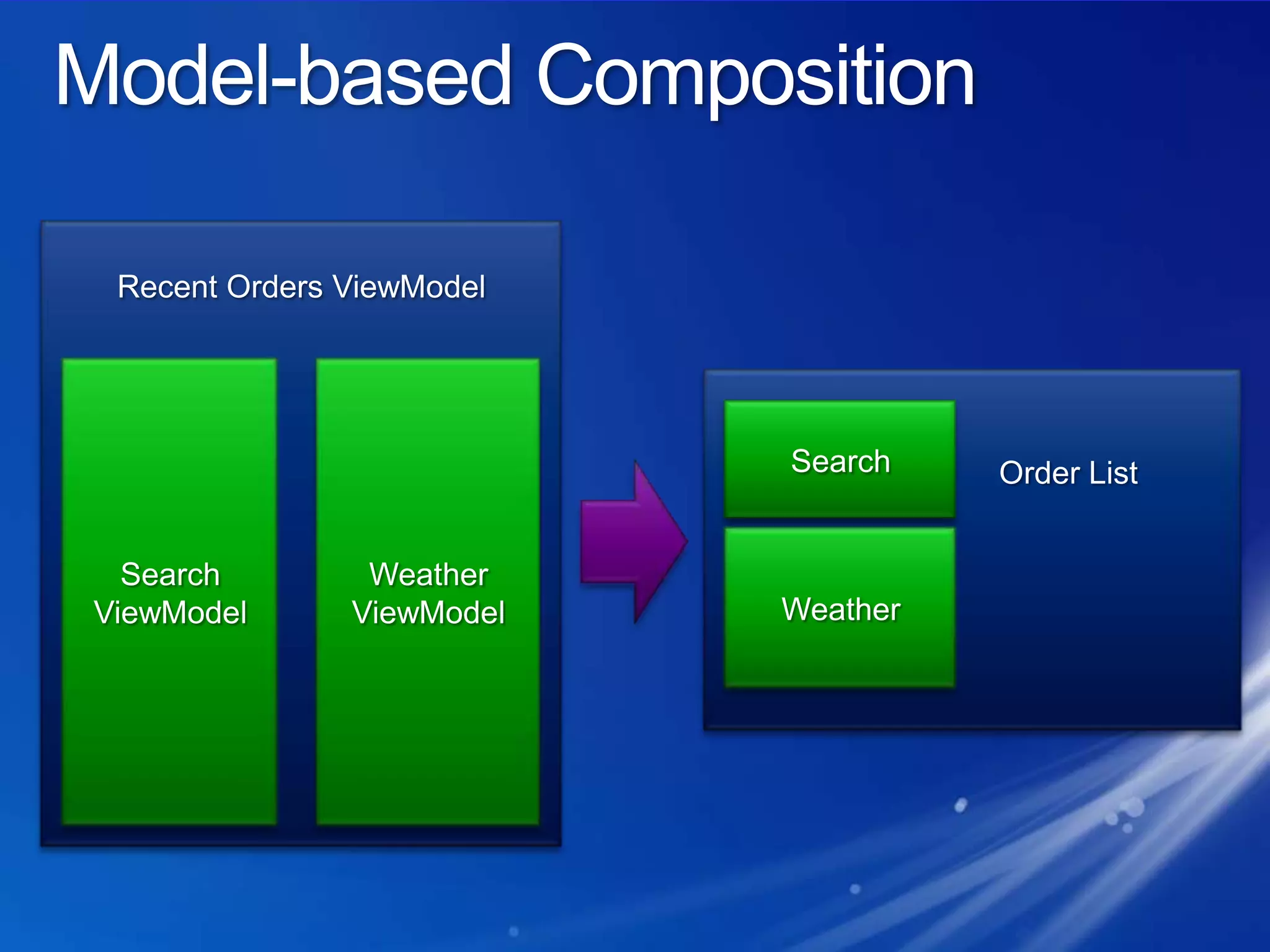 Model-based CompositionRecent Orders ViewModelSearch ViewModelWeather ViewModelOrder ListSearchWeather