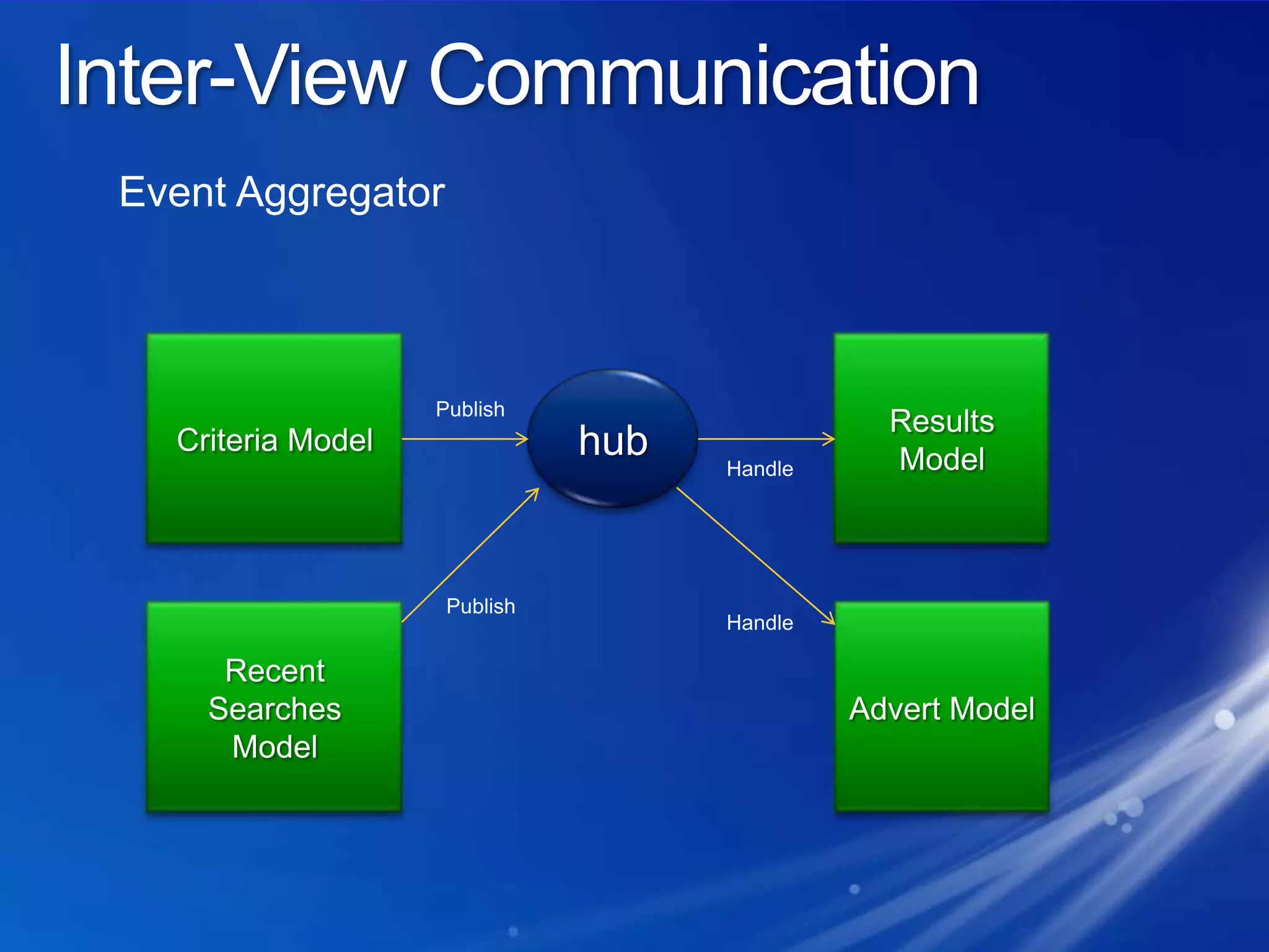 Inter-View CommunicationEvent AggregatorResults ModelCriteria ModelhubPublishHandlePublishHandleAdvert ModelRecent Searches Model