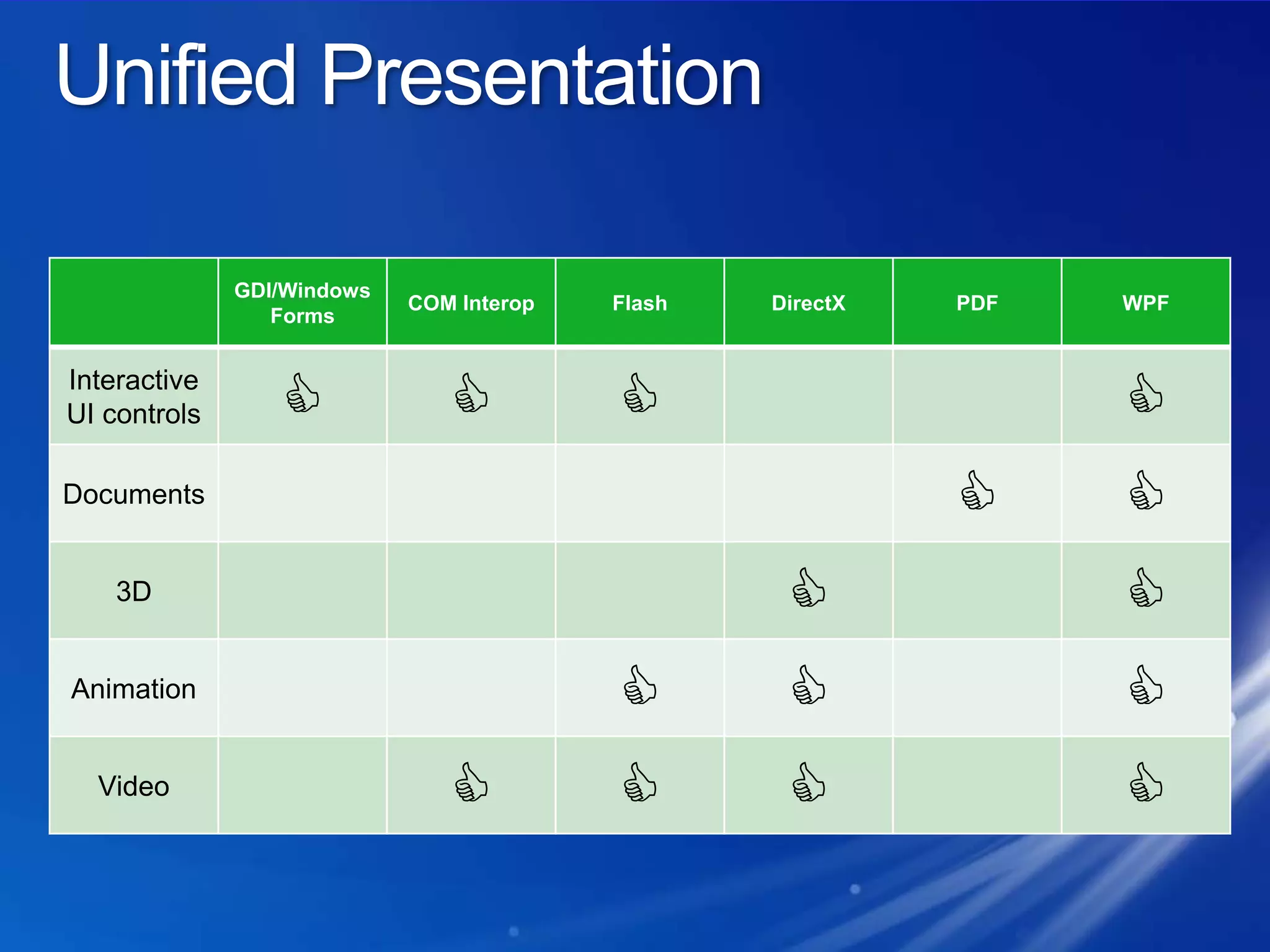 Unified Presentation