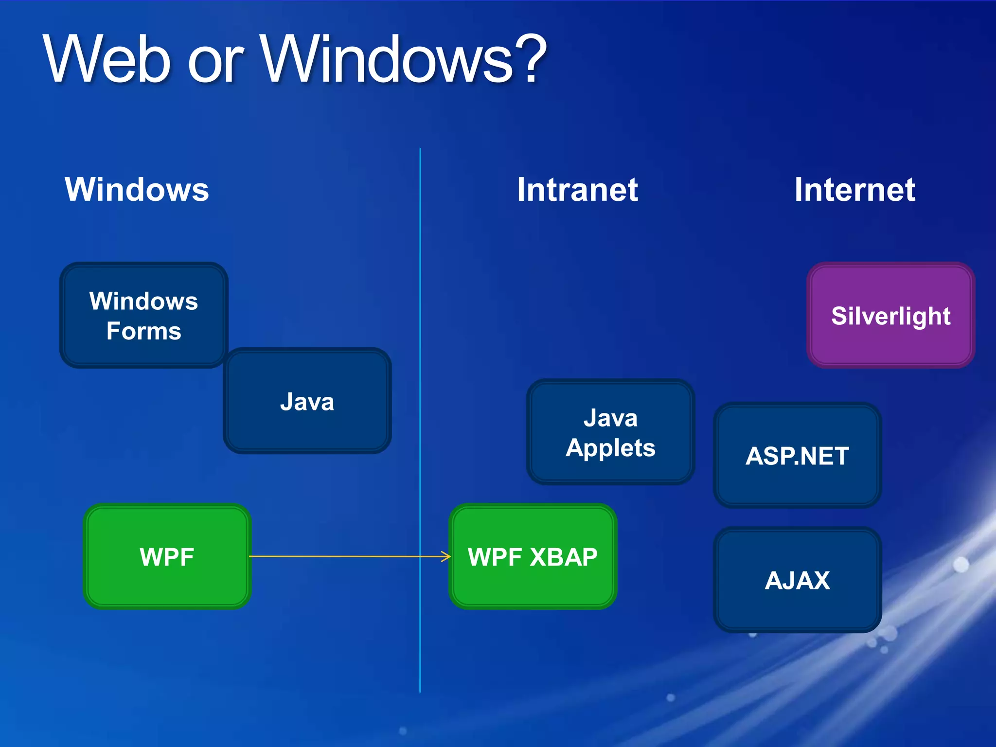 Web or Windows?WindowsIntranet                 InternetSilverlightWindows FormsJavaJava AppletsASP.NETWPF XBAPWPFAJAX