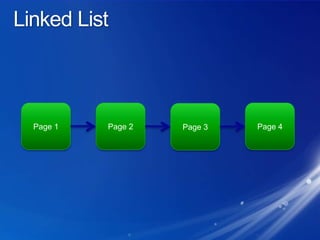 Linked ListPage 1Page 2Page 4Page 3