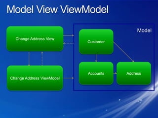 Model View ViewModelChange Address ViewModelCustomerAddressAccountsChange Address ViewModel