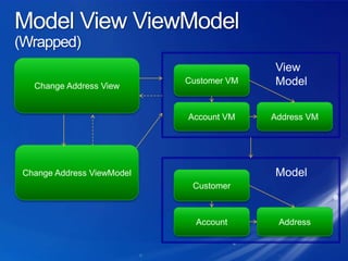 Model View ViewModel (Wrapped)View ModelChange Address ViewCustomer VMAccount VMAddress VMChange Address ViewModelModelCustomerAccountAddress