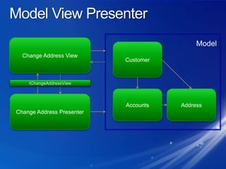 Model View PresenterChange Address ViewModelCustomerIChangeAddressViewAddressAccountsChange Address Presenter