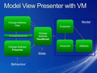 Model View Presenter with VMChange Address ViewModelCustomerChange Address ViewModelIChangeAddressViewAddressAccountsChange Address PresenterStateBehaviour