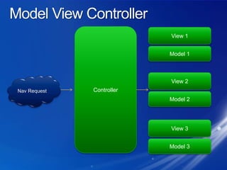 Model View ControllerControllerView 1Model 1View 2Nav RequestModel 2View 3Model 3