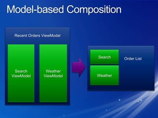 Model-based CompositionRecent Orders ViewModelSearch ViewModelWeather ViewModelOrder ListSearchWeather