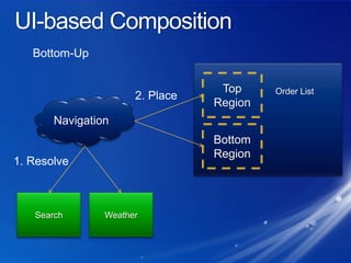 UI-based CompositionBottom-UpOrder ListTop Region2. PlaceNavigationBottom Region1. ResolveSearchWeather