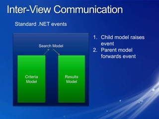 Inter-View CommunicationStandard .NET eventsSearch ModelChild model raises eventParent model forwards eventResults ModelCriteria Model