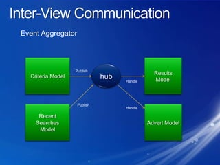 Inter-View CommunicationEvent AggregatorResults ModelCriteria ModelhubPublishHandlePublishHandleAdvert ModelRecent Searches Model