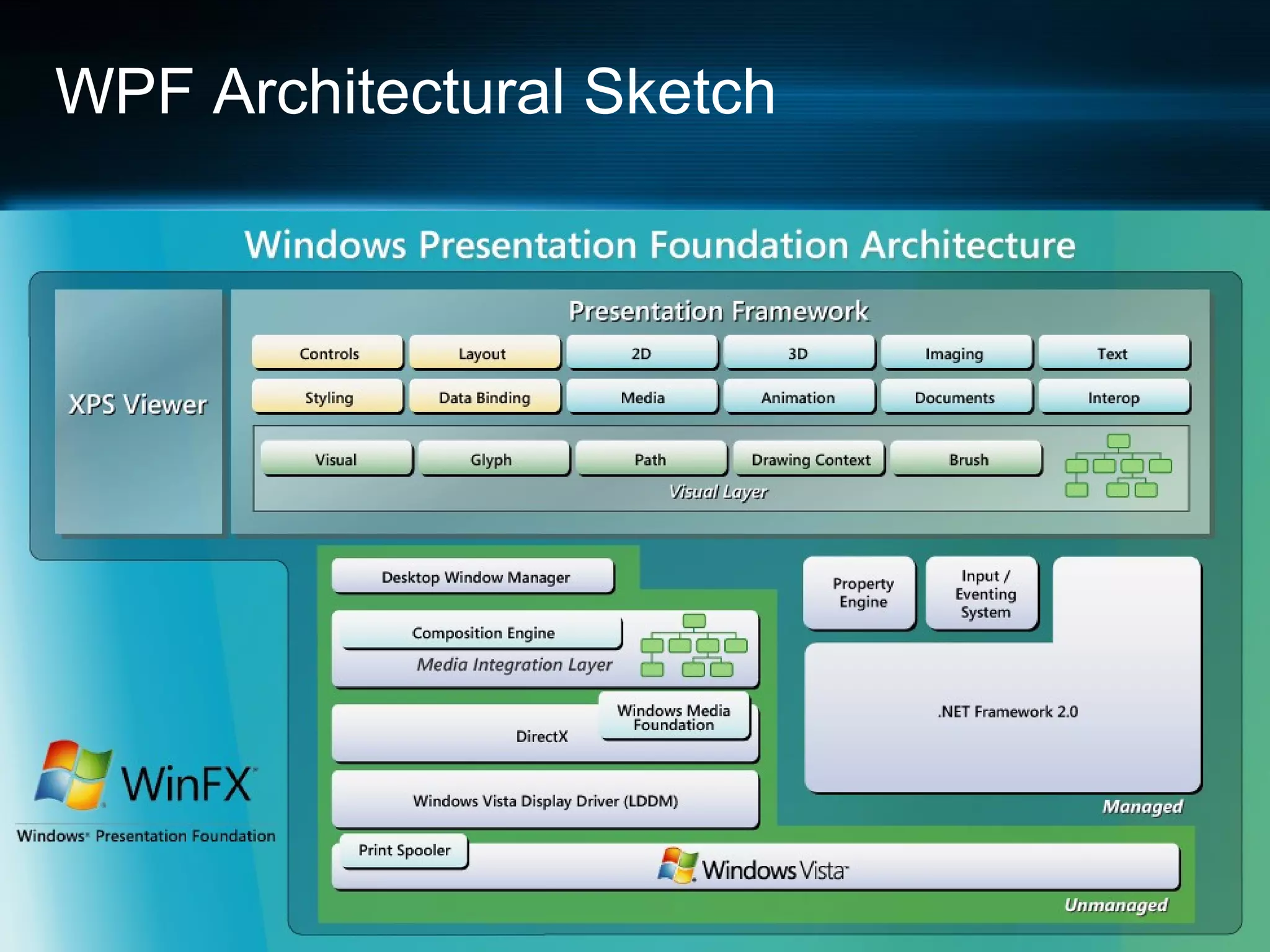 WPF Architectural Sketch

 