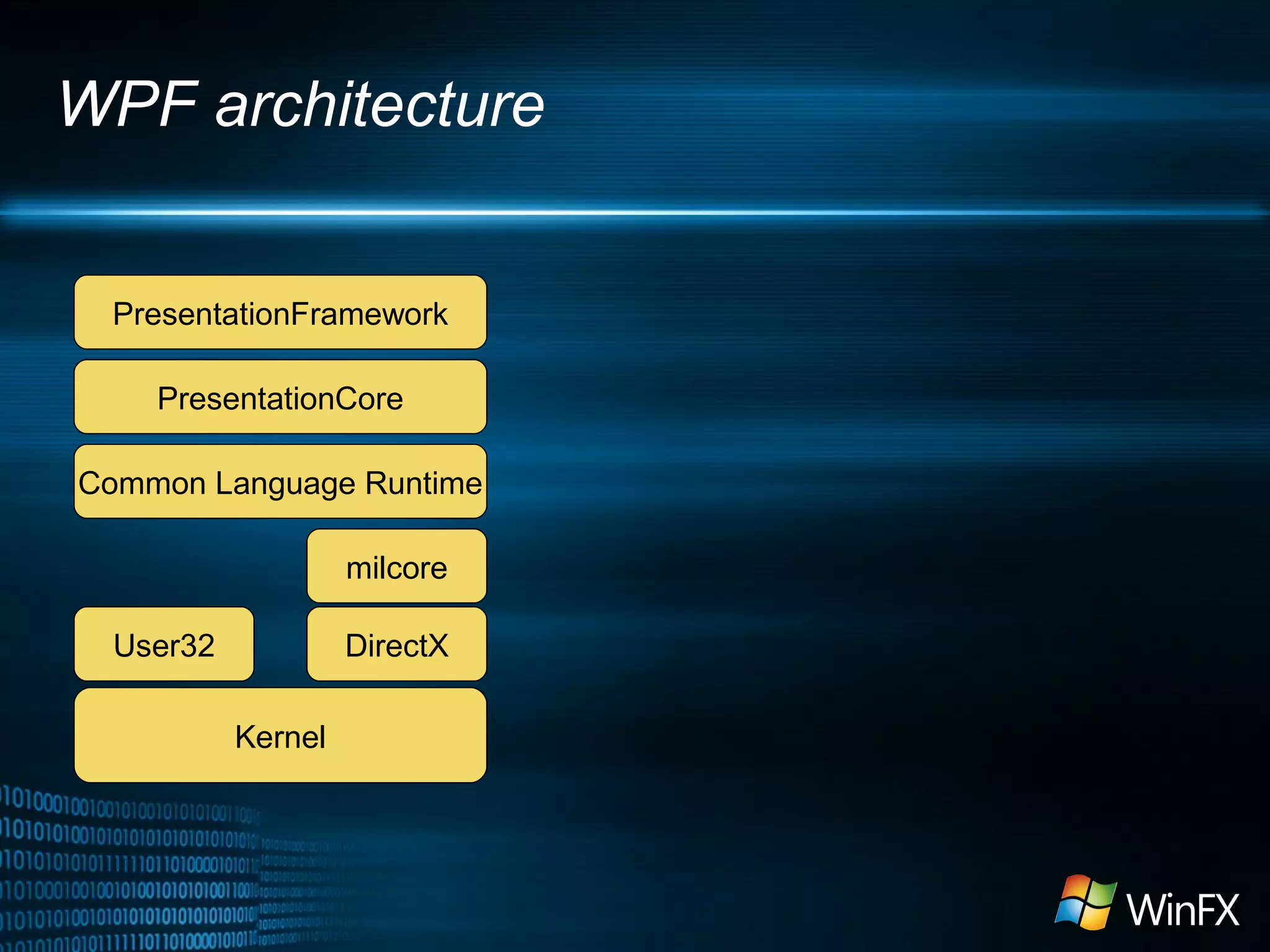 WPF architecture
PresentationFramework
PresentationCore
Common Language Runtime
milcore
User32

DirectX
Kernel

 