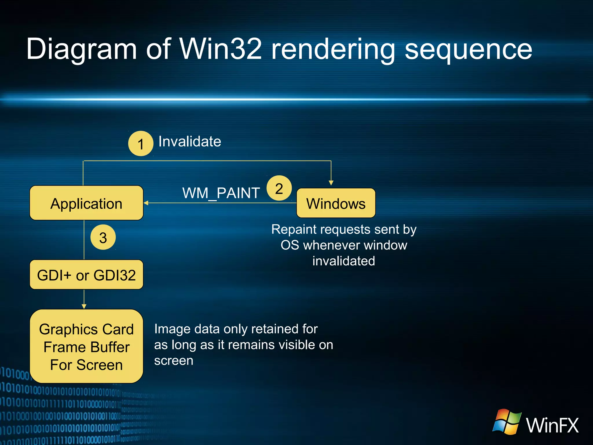 Diagram of Win32 rendering sequence
1 Invalidate

Application
3
GDI+ or GDI32

Graphics Card
Frame Buffer
For Screen

WM_PAINT

2

Windows

Repaint requests sent by
OS whenever window
invalidated

Image data only retained for
as long as it remains visible on
screen

 