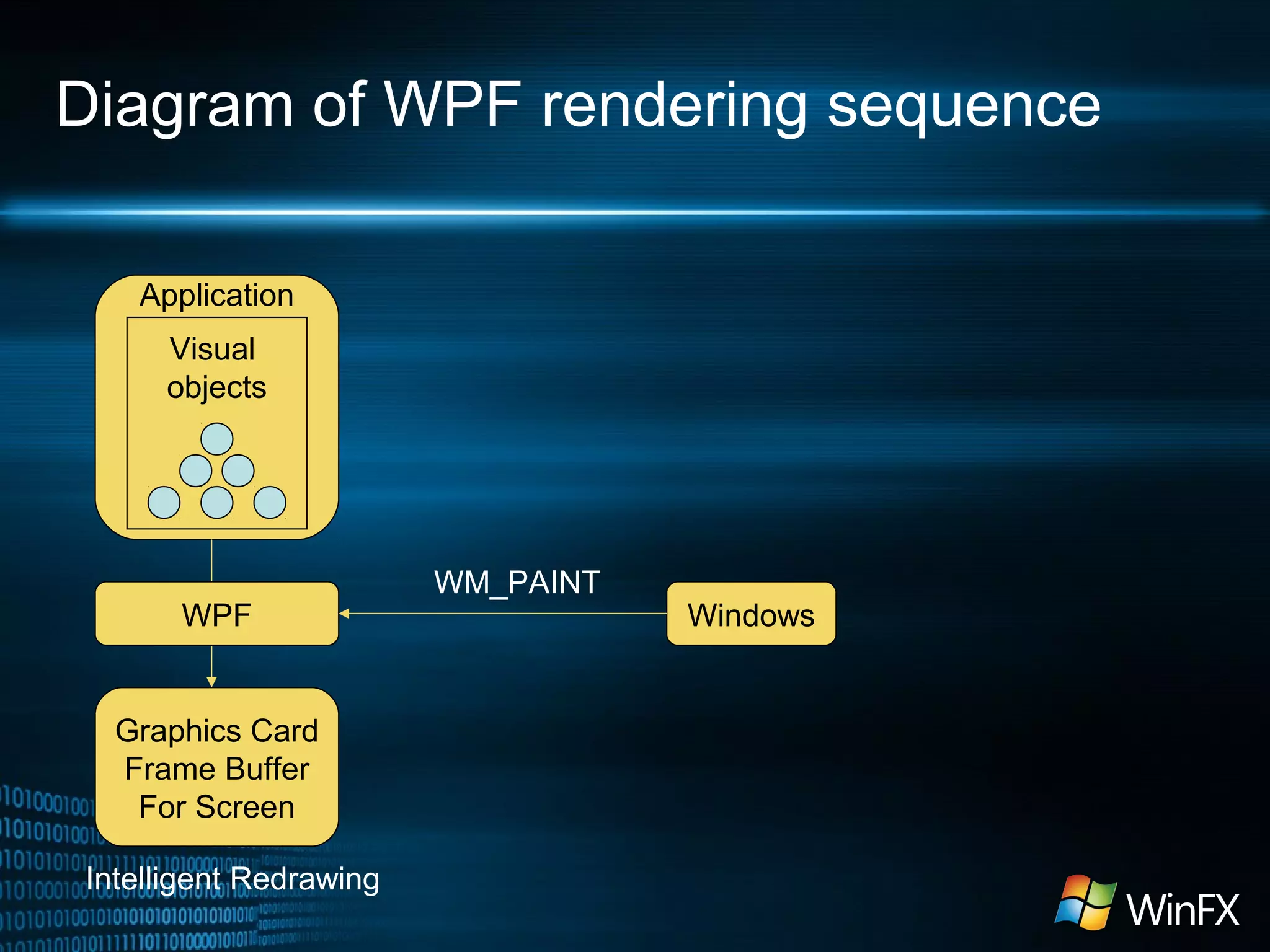 Diagram of WPF rendering sequence
Application
Visual
objects

WPF

Graphics Card
Frame Buffer
For Screen
Intelligent Redrawing

WM_PAINT

Windows

 