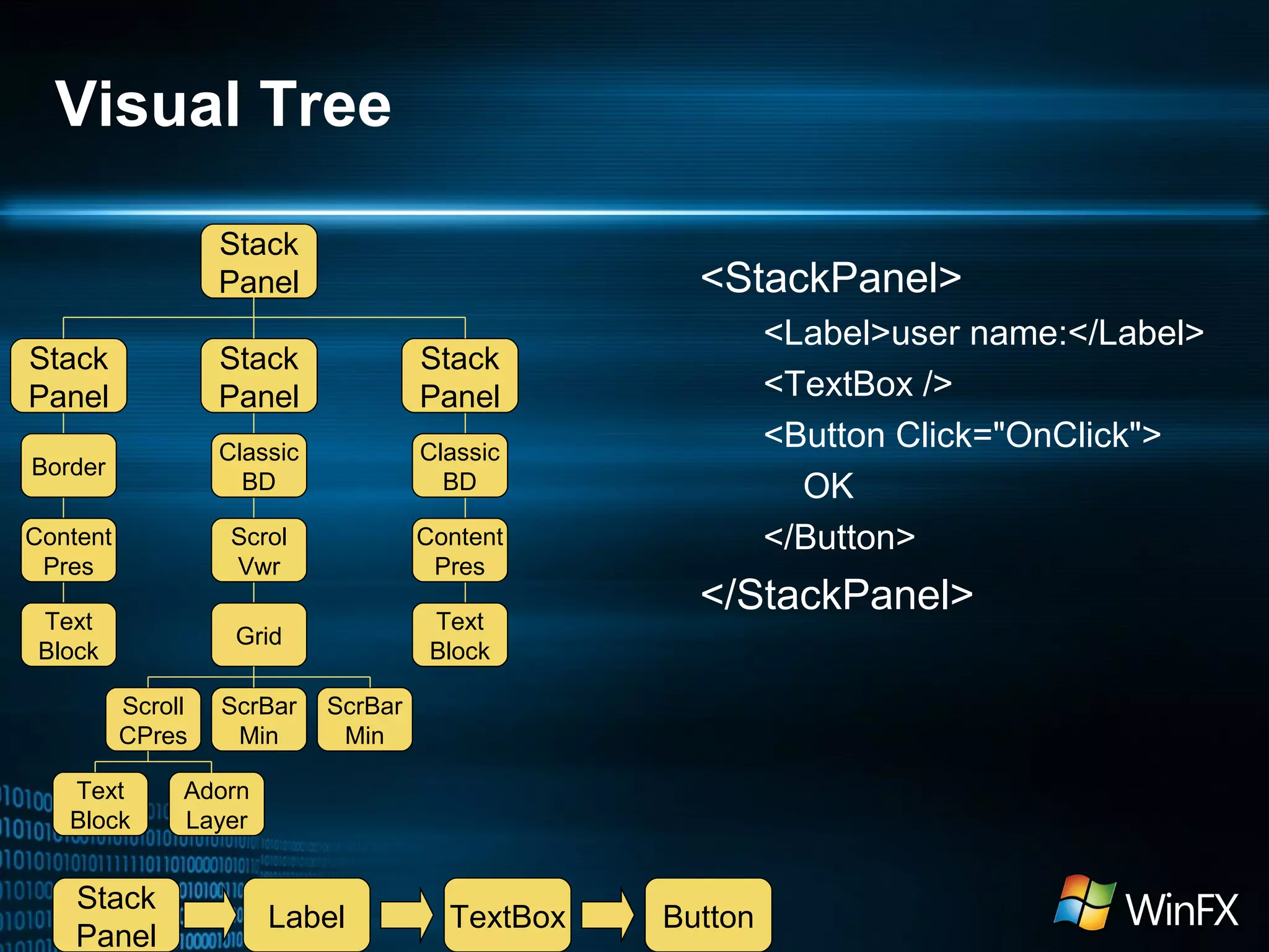 Visual Tree
Stack
Panel

<StackPanel>

Stack
Panel

Stack
Panel

Stack
Panel

Border

Classic
BD

Classic
BD

Content
Pres

Scrol
Vwr

Content
Pres

Grid

Text
Block

<Label>user name:</Label>
<TextBox />
<Button Click="OnClick">
OK
</Button>

Text
Block
Scroll
CPres
Text
Block

Stack
Panel

ScrBar
Min

</StackPanel>

ScrBar
Min

Adorn
Layer

Label

TextBox

Button

 