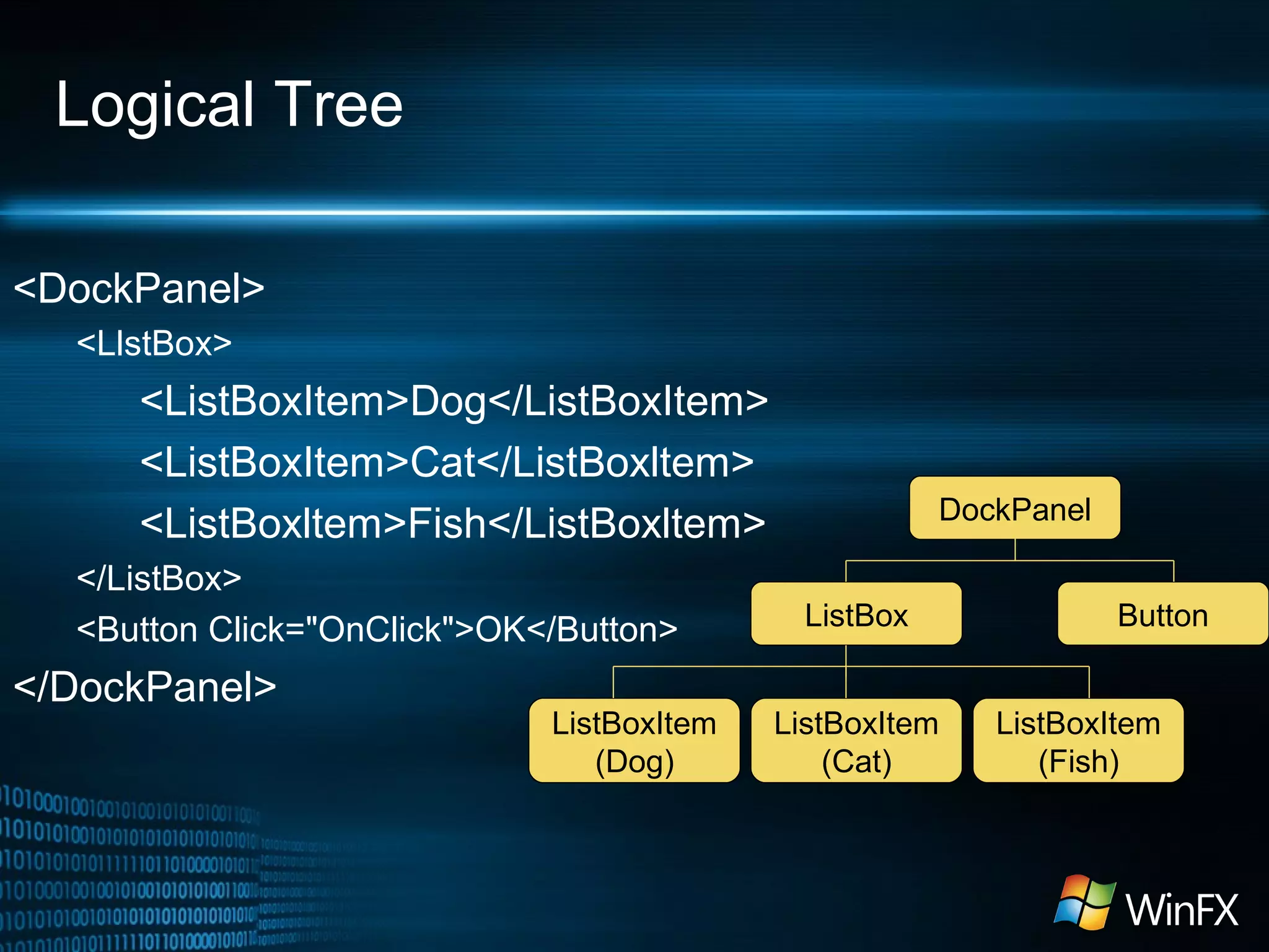 Logical Tree
<DockPanel>
<LlstBox>

<ListBoxItem>Dog</ListBoxItem>
<ListBoxItem>Cat</ListBoxltem>
<ListBoxltem>Fish</ListBoxltem>
</ListBox>
<Button Click="OnClick">OK</Button>

</DockPanel>

ListBoxItem
(Dog)

DockPanel
ListBox
ListBoxItem
(Cat)

Button
ListBoxItem
(Fish)

 