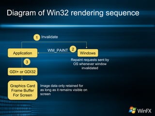 Diagram of Win32 rendering sequence
1 Invalidate

Application
3
GDI+ or GDI32

Graphics Card
Frame Buffer
For Screen

WM_PAINT

2

Windows

Repaint requests sent by
OS whenever window
invalidated

Image data only retained for
as long as it remains visible on
screen

 