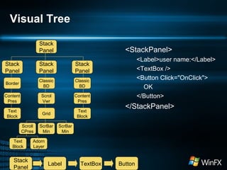 Visual Tree
Stack
Panel

<StackPanel>

Stack
Panel

Stack
Panel

Stack
Panel

Border

Classic
BD

Classic
BD

Content
Pres

Scrol
Vwr

Content
Pres

Grid

Text
Block

<Label>user name:</Label>
<TextBox />
<Button Click="OnClick">
OK
</Button>

Text
Block
Scroll
CPres
Text
Block

Stack
Panel

ScrBar
Min

</StackPanel>

ScrBar
Min

Adorn
Layer

Label

TextBox

Button

 