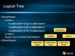 Logical Tree
<DockPanel>
<LlstBox>

<ListBoxItem>Dog</ListBoxItem>
<ListBoxItem>Cat</ListBoxltem>
<ListBoxltem>Fish</ListBoxltem>
</ListBox>
<Button Click="OnClick">OK</Button>

</DockPanel>

ListBoxItem
(Dog)

DockPanel
ListBox
ListBoxItem
(Cat)

Button
ListBoxItem
(Fish)

 
