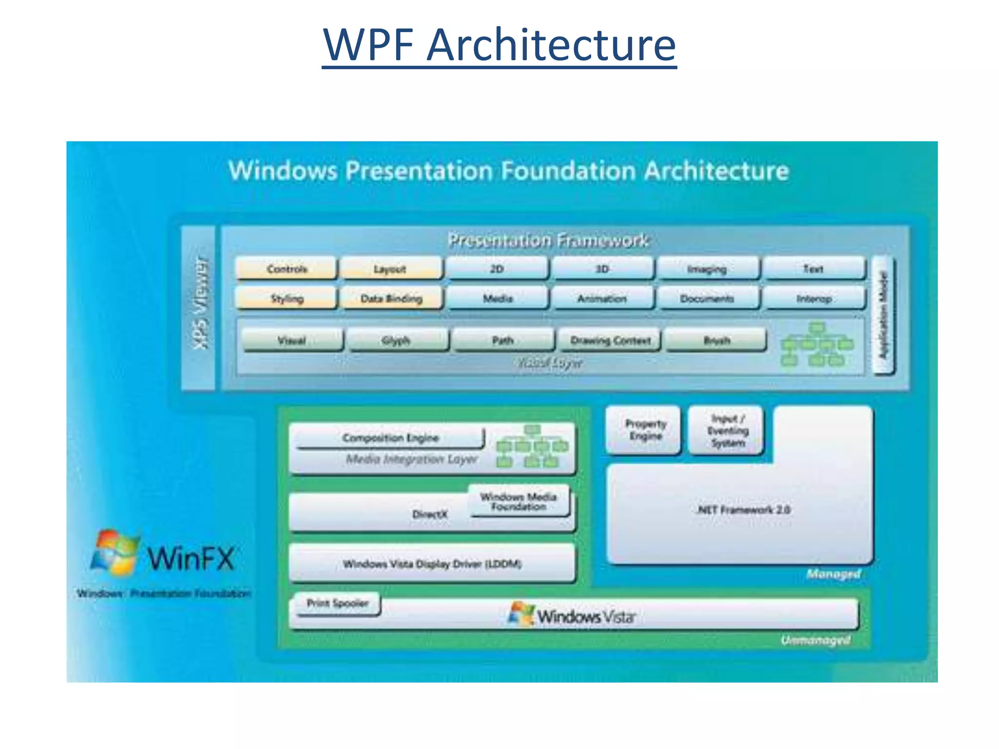 WPF Architecture