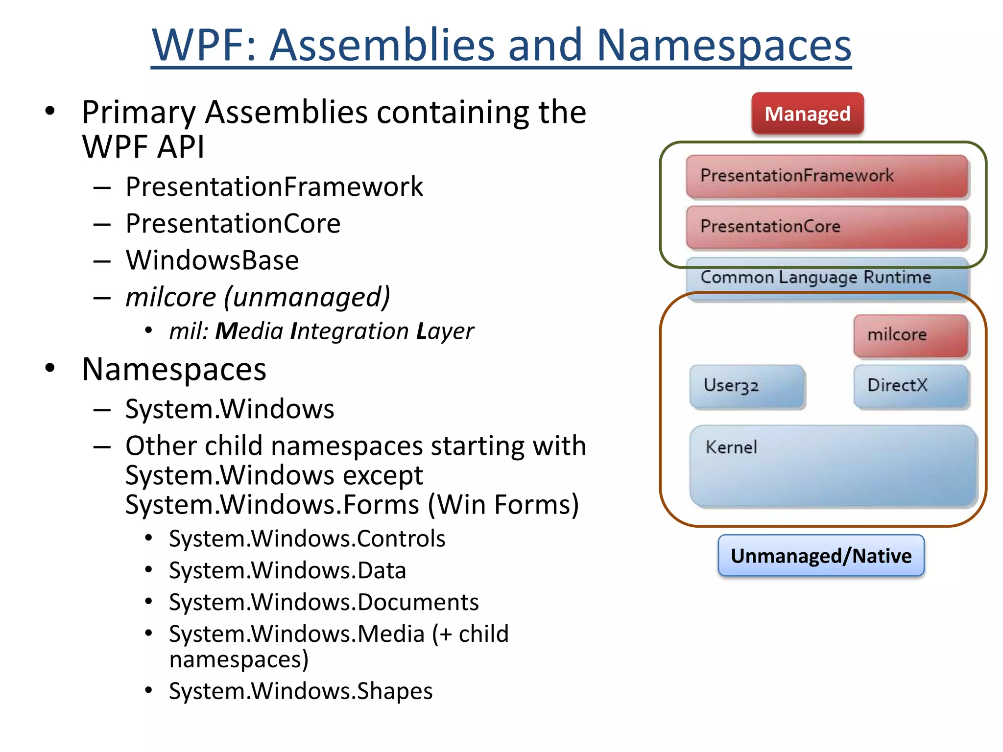 WPF: Assemblies and NamespacesPrimary Assemblies containing the WPF APIPresentationFrameworkPresentationCoreWindowsBasemilcore (unmanaged)mil: Media Integration LayerNamespacesSystem.WindowsOther child namespaces starting with System.Windows except System.Windows.Forms (Win Forms)System.Windows.ControlsSystem.Windows.DataSystem.Windows.DocumentsSystem.Windows.Media (+ child namespaces)System.Windows.ShapesManagedUnmanaged/Native