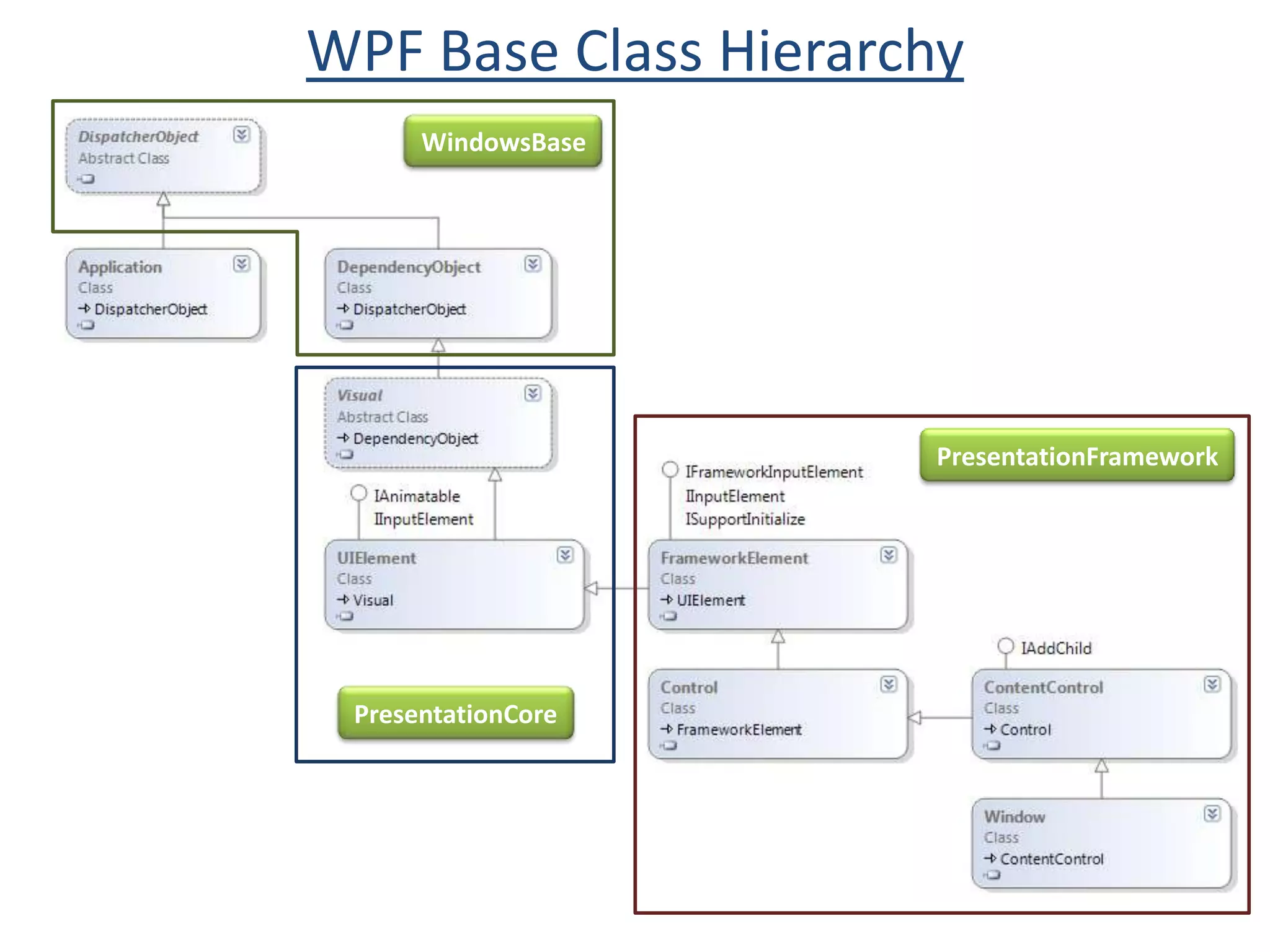 WPF Base Class HierarchyWindowsBasePresentationFrameworkPresentationCore