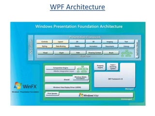WPF Architecture