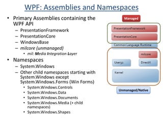 WPF: Assemblies and NamespacesPrimary Assemblies containing the WPF APIPresentationFrameworkPresentationCoreWindowsBasemilcore (unmanaged)mil: Media Integration LayerNamespacesSystem.WindowsOther child namespaces starting with System.Windows except System.Windows.Forms (Win Forms)System.Windows.ControlsSystem.Windows.DataSystem.Windows.DocumentsSystem.Windows.Media (+ child namespaces)System.Windows.ShapesManagedUnmanaged/Native