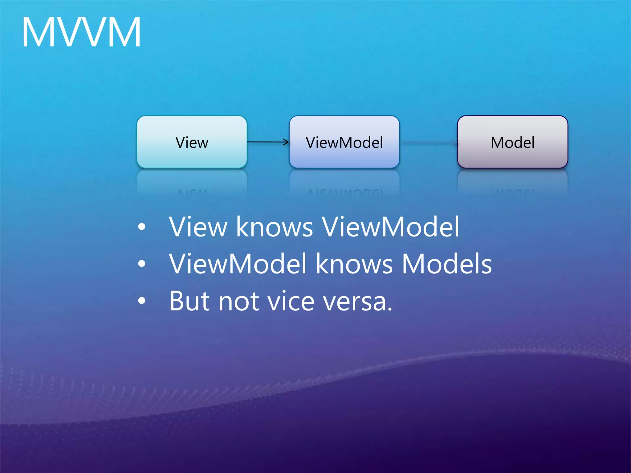 MVVM
• View knows ViewModel
• ViewModel knows Models
• But not vice versa.
View ViewModel Model
 