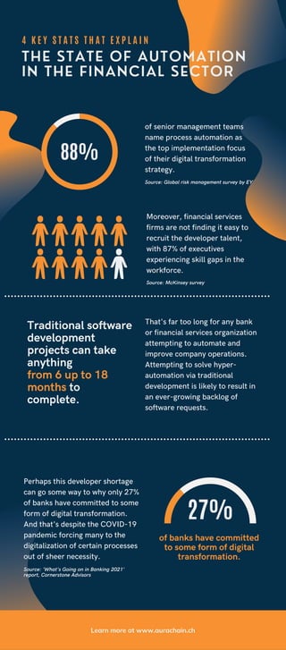 Traditional software
development
projects can take
anything
from 6 up to 18
months to
complete.
THE STATE OF AUTOMATION
IN THE FINANCIAL SECTOR
of senior management teams
name process automation as
the top implementation focus
of their digital transformation
strategy.
Moreover, financial services
firms are not finding it easy to
recruit the developer talent,
with 87% of executives
experiencing skill gaps in the
workforce.
That's far too long for any bank
or financial services organization
attempting to automate and
improve company operations.
Attempting to solve hyper-
automation via traditional
development is likely to result in
an ever-growing backlog of
software requests.
of banks have committed
to some form of digital
transformation.
88%
27%
4 K E Y S T A T S T H A T E X P L A I N
Source: McKinsey survey
Source: Global risk management survey by EY
Perhaps this developer shortage
can go some way to why only 27%
of banks have committed to some
form of digital transformation.
And that's despite the COVID-19
pandemic forcing many to the
digitalization of certain processes
out of sheer necessity.
Source: 'What's Going on in Banking 2021'
report, Cornerstone Advisors
Learn more at www.aurachain.ch
 