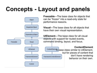 Concepts - Layout and panels
            Freezable—The base class for objects that
            can be “frozen” into a read-only state for
            performance reasons.

            Visual—The base class for all objects that
            have their own visual representation.

            UIElement—The base class for all visual
            objects with support for routed events,
            command binding, layout, and focus.

                                        ContentElement
                       A base class similar to UIElement,
                            but for pieces of content that
                                     don’t have rendering
                                   behavior on their own.
 
