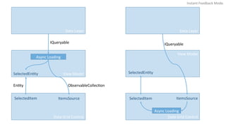 Data	
  Layer	
  
View	
  Model	
  
Data	
  Grid	
  Control	
  
IQueryable	
  
Async	
  Loading	
  
ObservableCollecYon	
  
Data	
  Layer	
  
View	
  Model	
  
Data	
  Grid	
  Control	
  
IQueryable	
  
EnYty	
  
SelectedItem	
   ItemsSource	
   SelectedItem	
   ItemsSource	
  
Async	
  Loading	
  
SelectedEnYty	
   SelectedEnYty	
  
Instant	
  Feedback	
  Mode.	
  
 