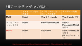 WPF MVVM Review | PPTX