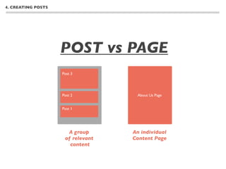 4. CREATING POSTS




                    POST vs PAGE
                    Post 3




                    Post 2          About Us Page


                    Post 1




                      A group      An individual
                     of relevant   Content Page
                       content
 