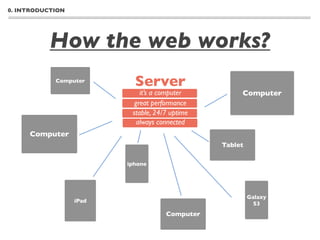 0. INTRODUCTION




           How the web works?
            Computer
                           Server
                             it’s a computer         Computer
                           great performance
                          stable, 24/7 uptime
                            always connected
     Computer
                                                Tablet

                         iphone




                                                         Galaxy
                  iPad                                     S3
                                     Computer
 