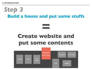 0. INTRODUCTION




 Step 3
    Build a house and put some stuffs

                                    =
              Create website and
              put some contents
                                     index.html
                                    (Front Door)         Database   PICTURE

              HTML   PHP    Java
                           Script
                                                   CSS          VIDEO
 