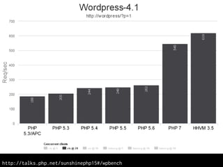 http://talks.php.net/sunshinephp15#/wpbench
 