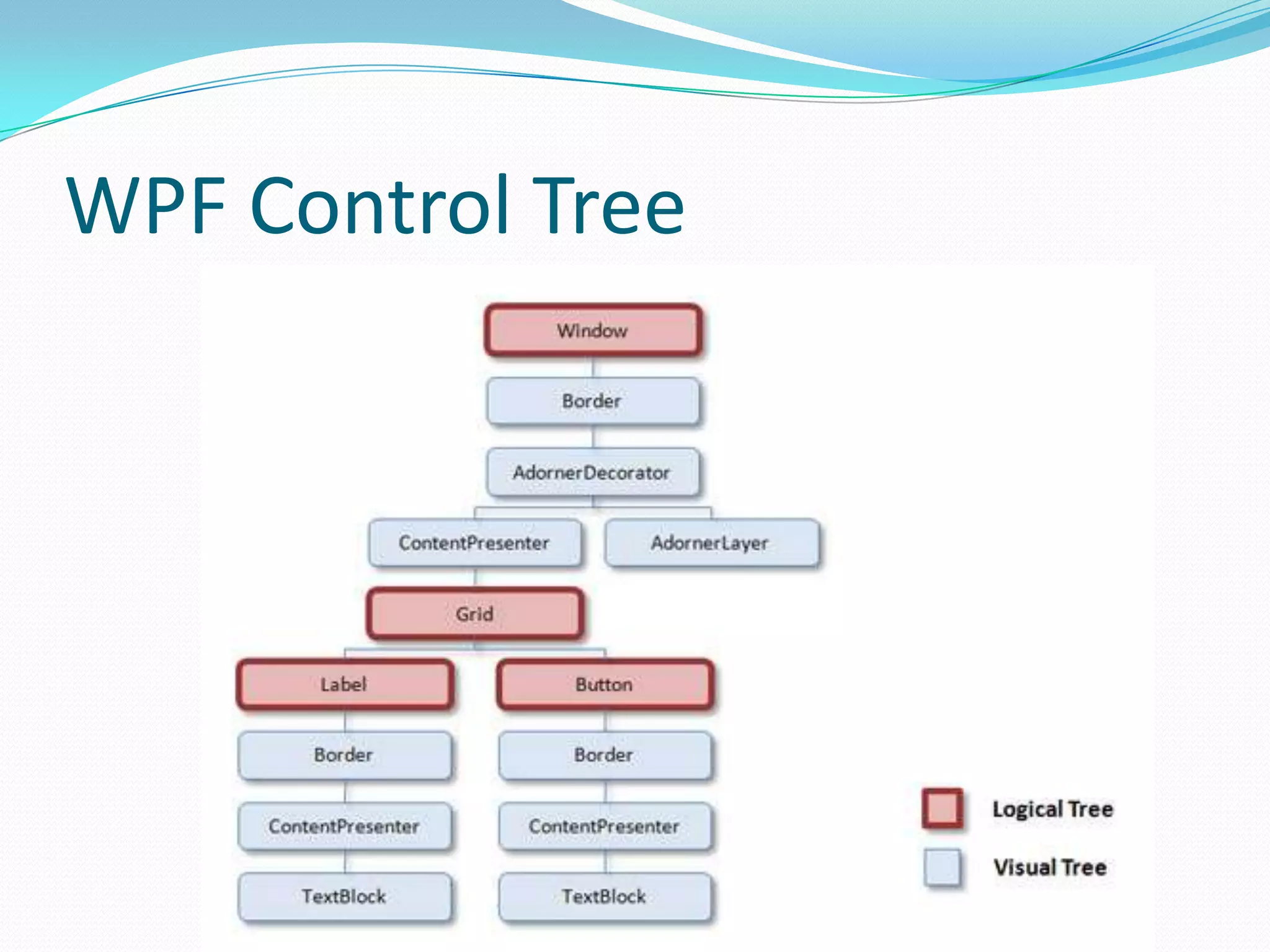 WPF Control Tree
 