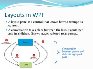 Layouts in WPF
 A layout panel is a control that knows how to arrange its
  content.
 A conversation takes place between the layout container
  and its children. (in two stages referred to as passes.)
 