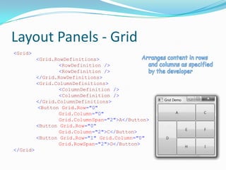 Layout Panels - Grid
<Grid>
          <Grid.RowDefinitions>
                  <RowDefinition />
                  <RowDefinition />
          </Grid.RowDefinitions>
          <Grid.ColumnDefinitions>
                  <ColumnDefinition />
                  <ColumnDefinition />
          </Grid.ColumnDefinitions>
           <Button Grid.Row="0"
                  Grid.Column="0"
                  Grid.ColumnSpan="2">A</Button>
          <Button Grid.Row="0“
                  Grid.Column="2">C</Button>
          <Button Grid.Row="1" Grid.Column="0"
                  Grid.RowSpan="2">D</Button>
</Grid>
 