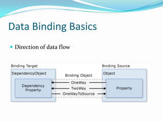 Data Binding Basics
 Direction of data flow
 
