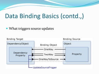 Data Binding Basics (contd.,)
 What triggers source updates
 