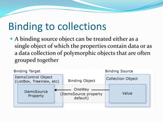Binding to collections
 A binding source object can be treated either as a
 single object of which the properties contain data or as
 a data collection of polymorphic objects that are often
 grouped together
 