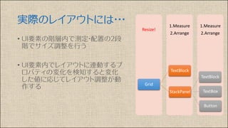 実際のレイアウトには・・・
• UI要素の階層内で測定・配置の２段
階でサイズ調整を行う
• UI要素内でレイアウトに連動するプ
ロパティの変化を検知すると変化
した値に応じてレイアウト調整が動
作する
1.Measure
2.Arrange
1.Measure
2.Arrange
Resize!
Grid
StackPanel
TextBlock
TextBox
Button
TextBlock
 